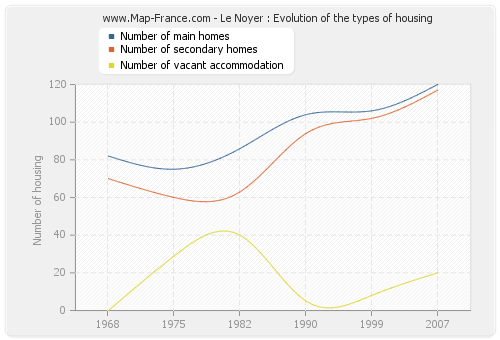 Le Noyer : Evolution of the types of housing